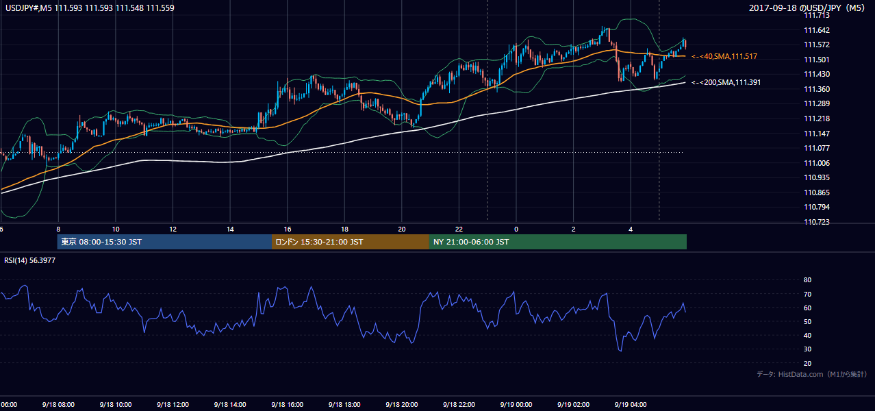 2017年9月18日(月) USD/JPY 5分足チャート