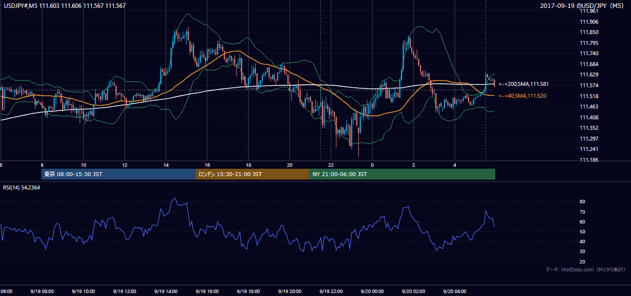 2017年9月19日(火) USD/JPY 5分足チャート