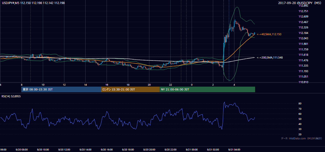 2017-09-20(水) USD/JPY 5分足チャート