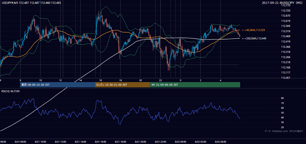 2017年9月21日（木） USD/JPY 5分足チャート