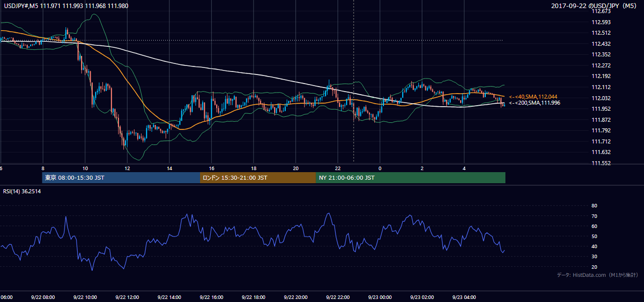 2017年9月22日(金) USD/JPY 5分足チャート