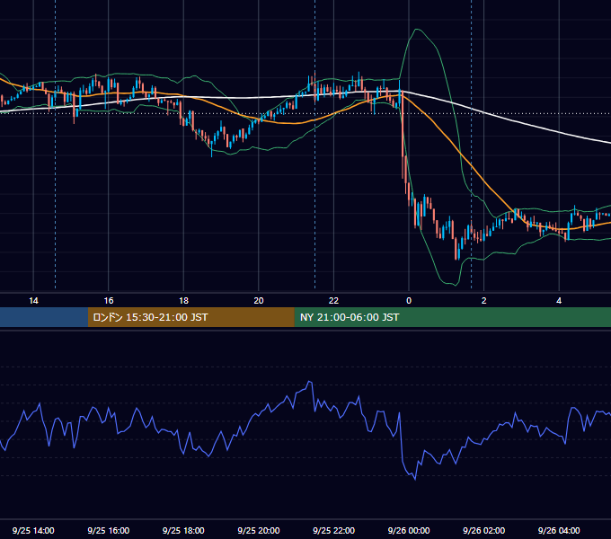 2017年9月25日（月） USD/JPY 5分足チャート