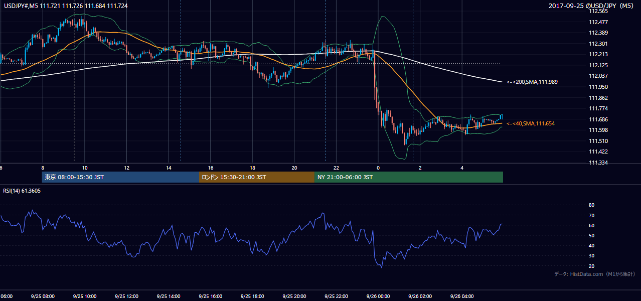 2017-09-25(月) USD/JPY 5分足チャート