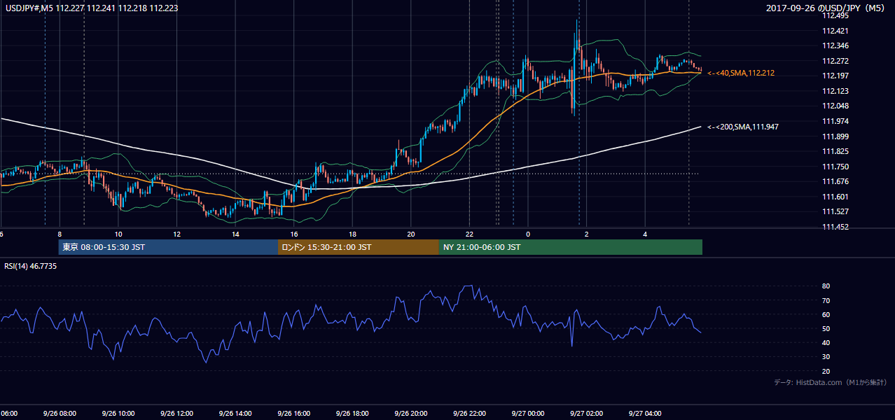 2017-09-26(火) USD/JPY 5分足チャート