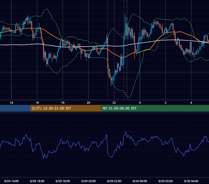 2017年9月29日（金） USD/JPY 5分足チャート