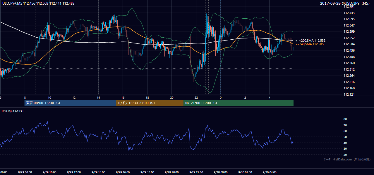 2017-09-29(金) USD/JPY 5分足チャート