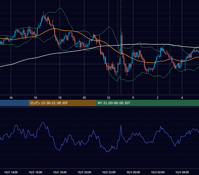 2017年10月2日（月） USD/JPY 5分足チャート