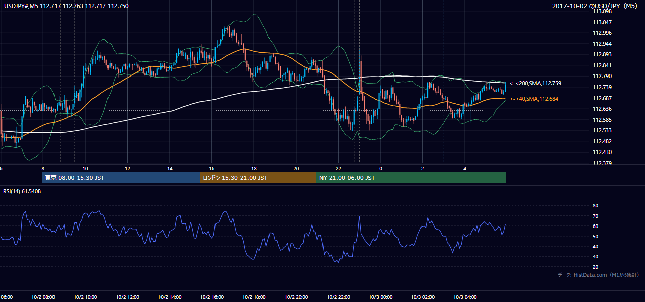 2017年10月2日（月） USD/JPY 5分足チャート