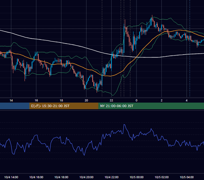 2017年10月4日（水） USD/JPY 5分足チャート