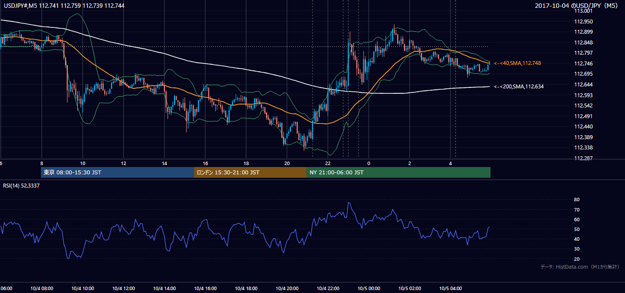 2017年10月4日（水） USD/JPY 5分足チャート