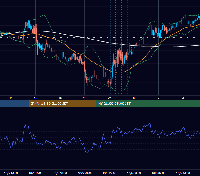 2017年10月5日（木） USD/JPY 5分足チャート