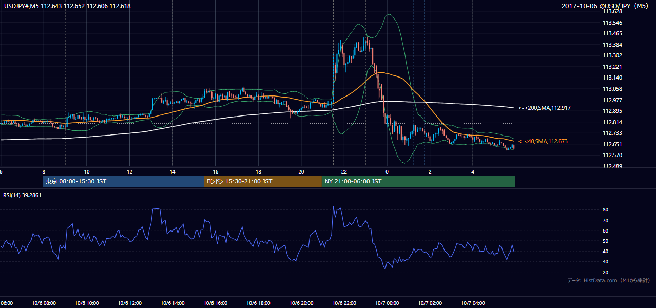 2017年10月6日(金) USD/JPY 5分足チャート
