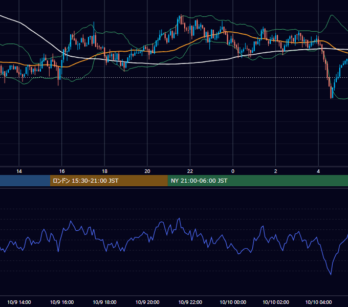 2017年10月9日（月） USD/JPY 5分足チャート