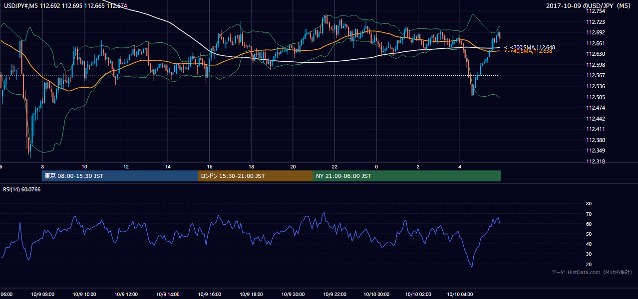 2017年10月9日(月) USD/JPY 5分足チャート