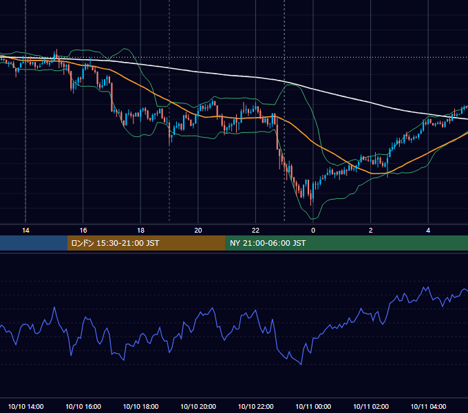 2017年10月10日（火） USD/JPY 5分足チャート
