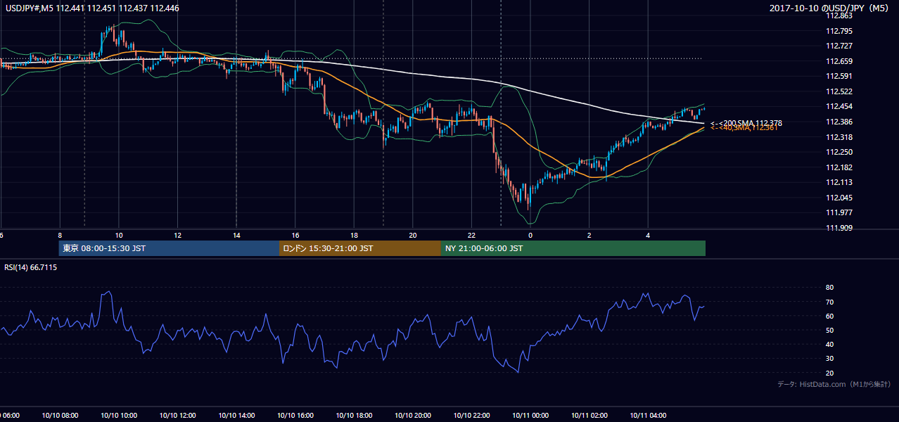 2017年10月10日（火） USD/JPY 5分足チャート