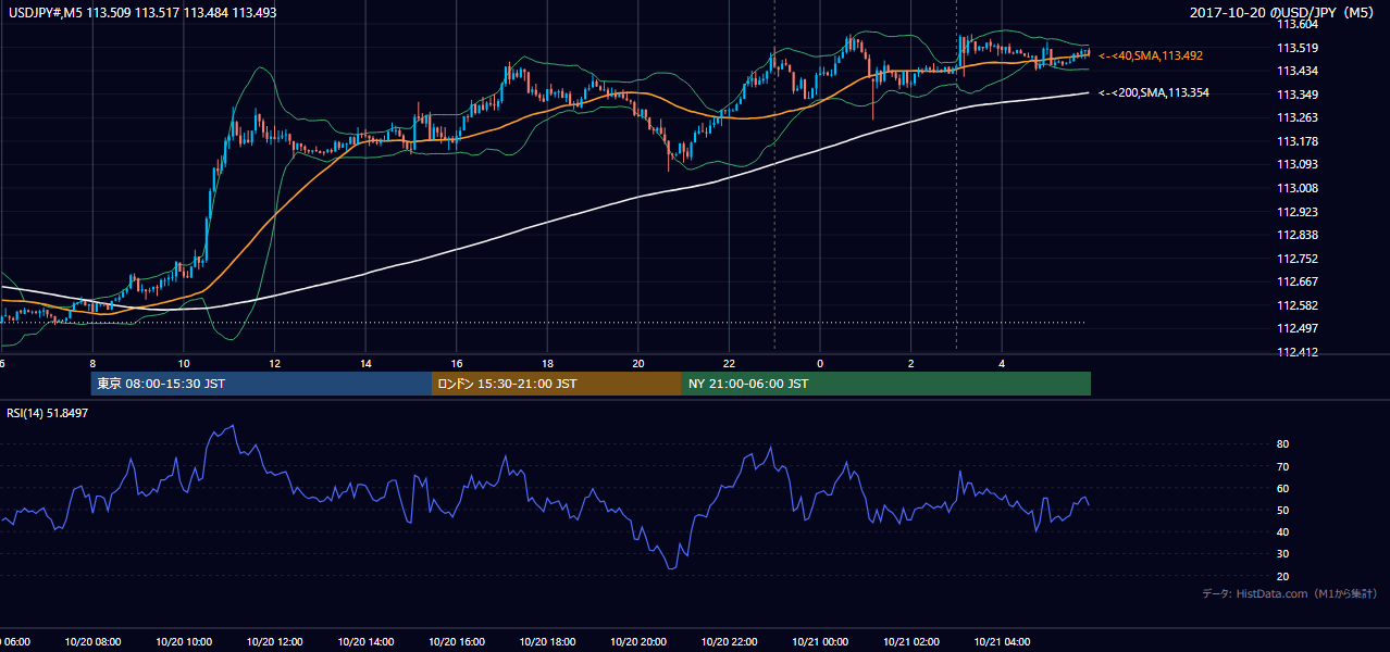 2017年10月20日(金) USD/JPY 5分足チャート