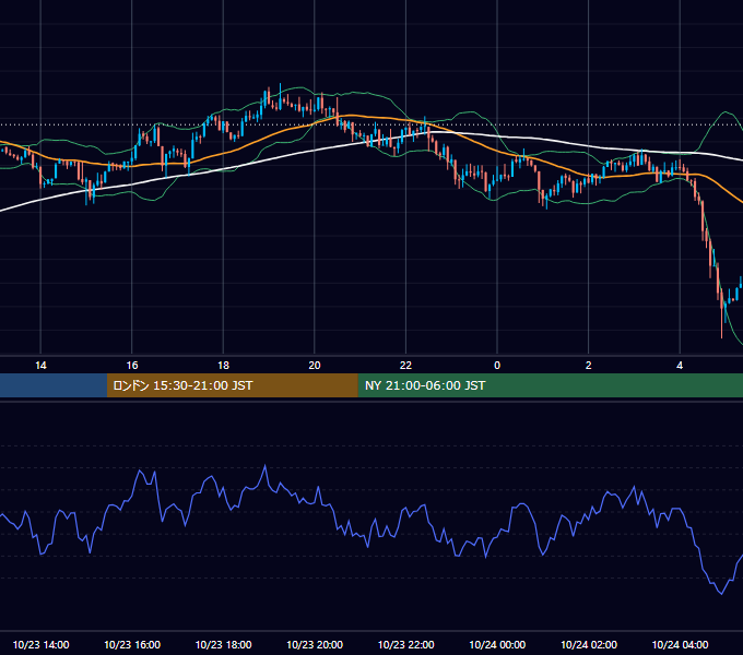 2017年10月23日（月） USD/JPY 5分足チャート