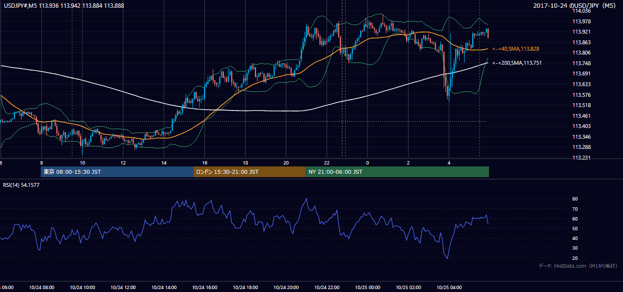 2017-10-24（火） USD/JPY 5分足チャート