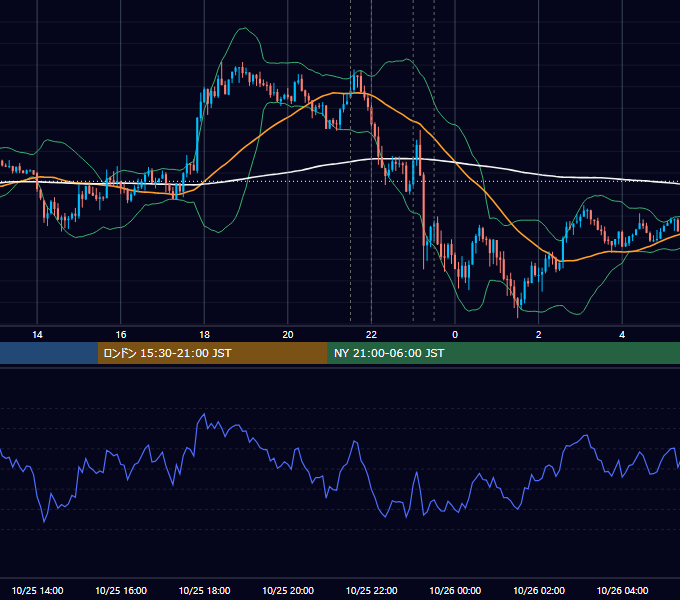 2017年10月25日（水） USD/JPY 5分足チャート