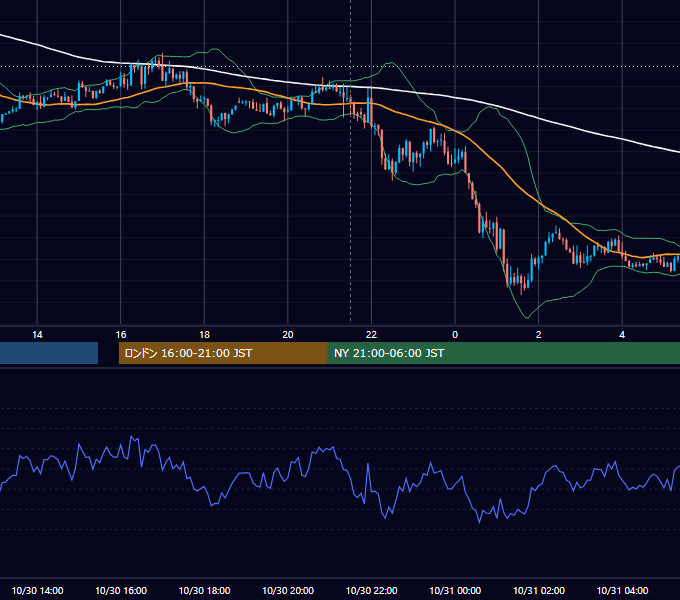 2017年10月30日（月） USD/JPY 5分足チャート