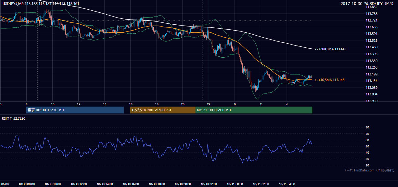 2017年10月30日（月） USD/JPY 5分足チャート