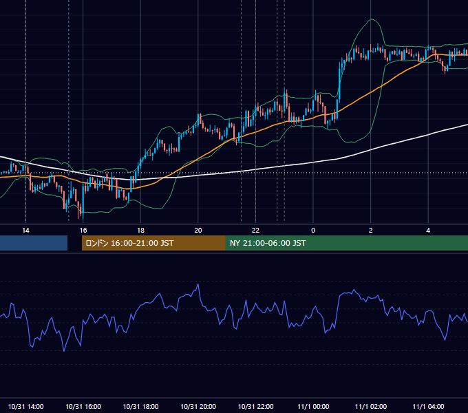 2017年10月31日（火） USD/JPY 5分足チャート