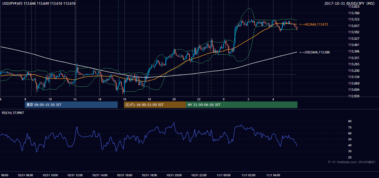 2017年10月31日(火) USD/JPY 5分足チャート