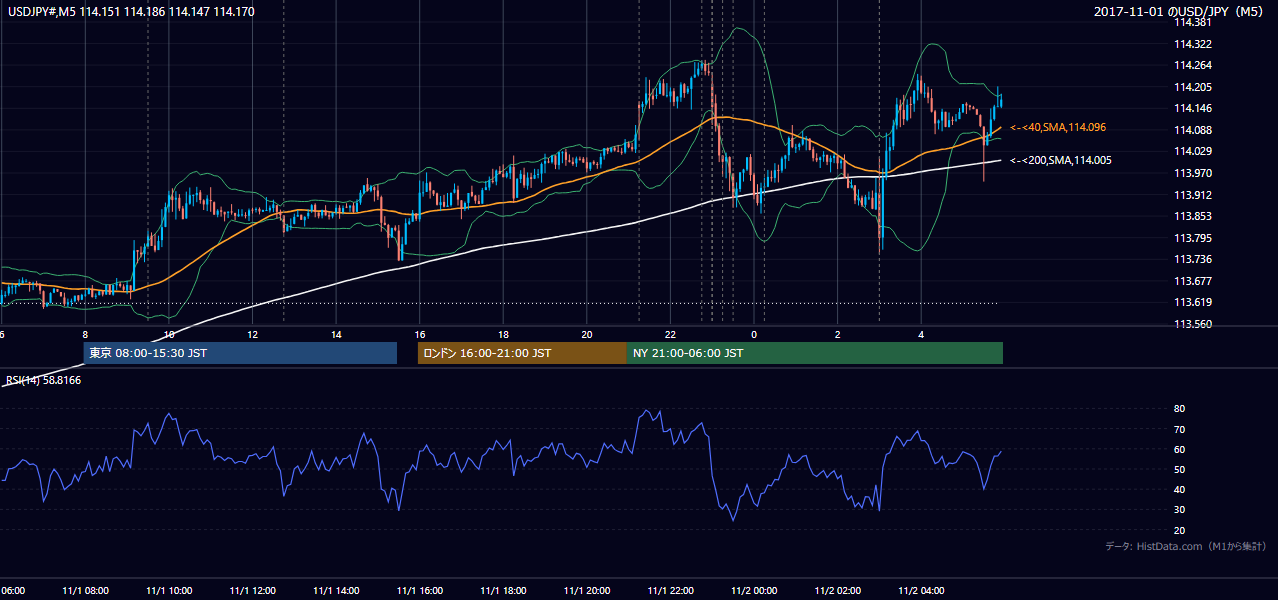 2017年11月1日(水) USD/JPY 5分足チャート