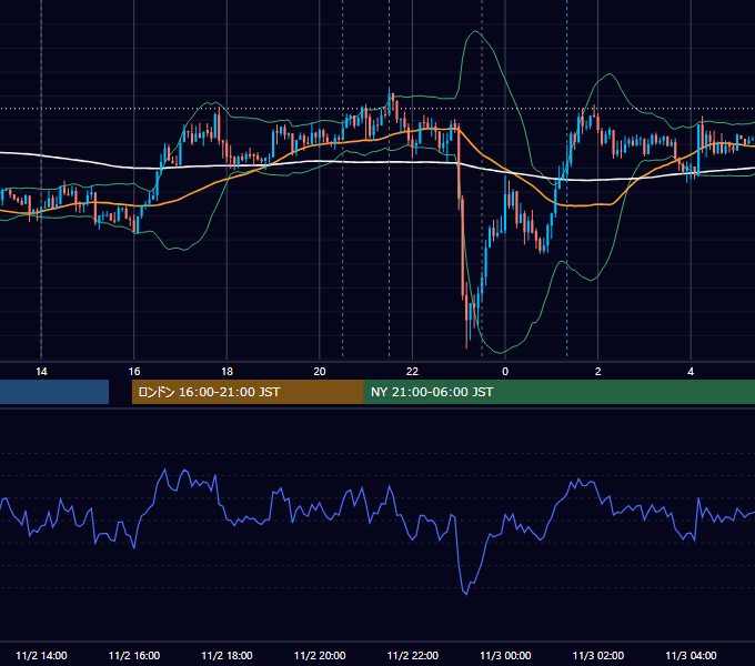 2017年11月2日（木） USD/JPY 5分足チャート