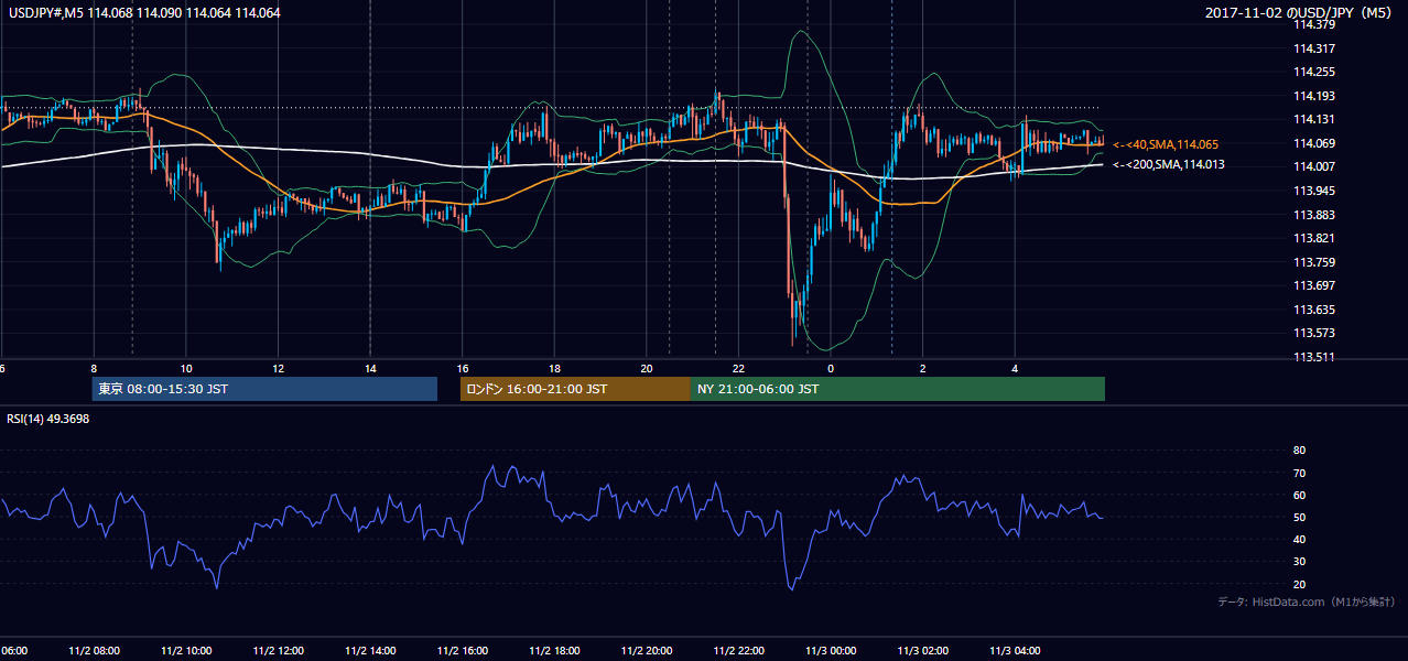 2017年11月2日(木) USD/JPY 5分足チャート