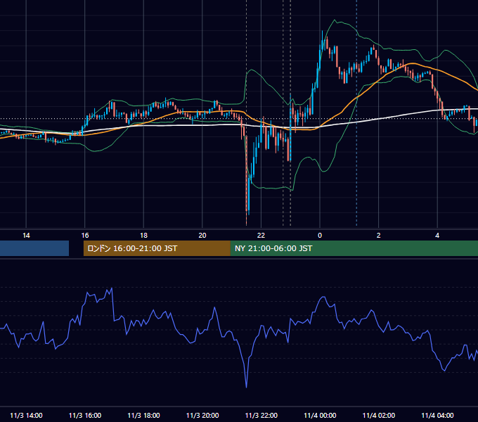 2017年11月3日（金） USD/JPY 5分足チャート