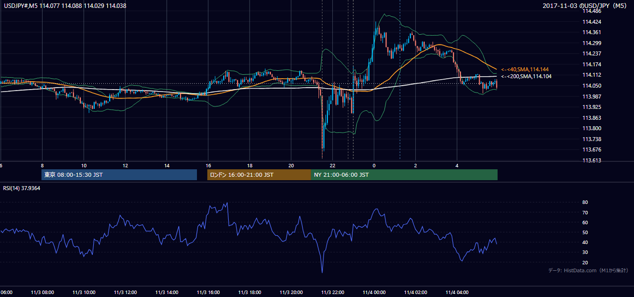 2017年11月3日(金) USD/JPY 5分足チャート