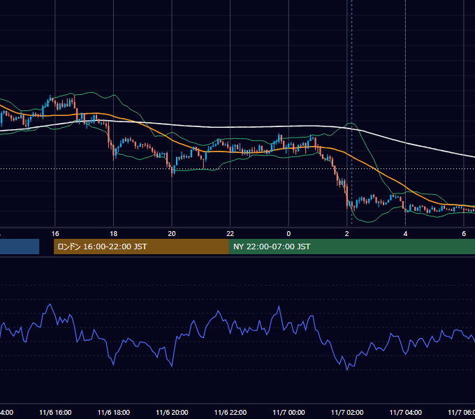 2017年11月6日（月） USD/JPY 5分足チャート