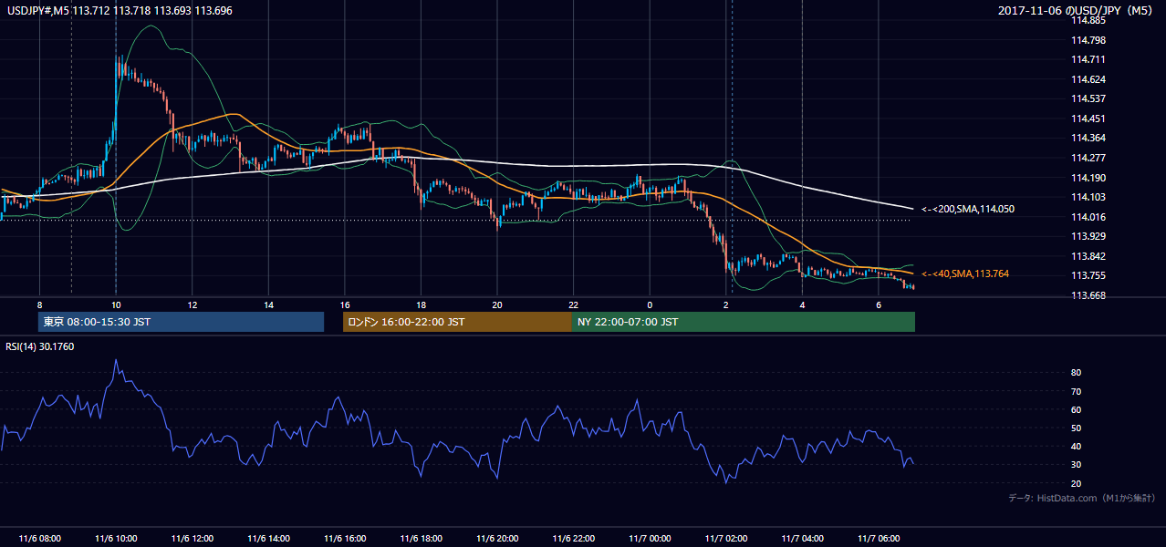 2017-11-06(月) USD/JPY 5分足チャート