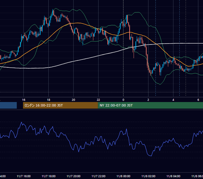 2017年11月7日（火） USD/JPY 5分足チャート