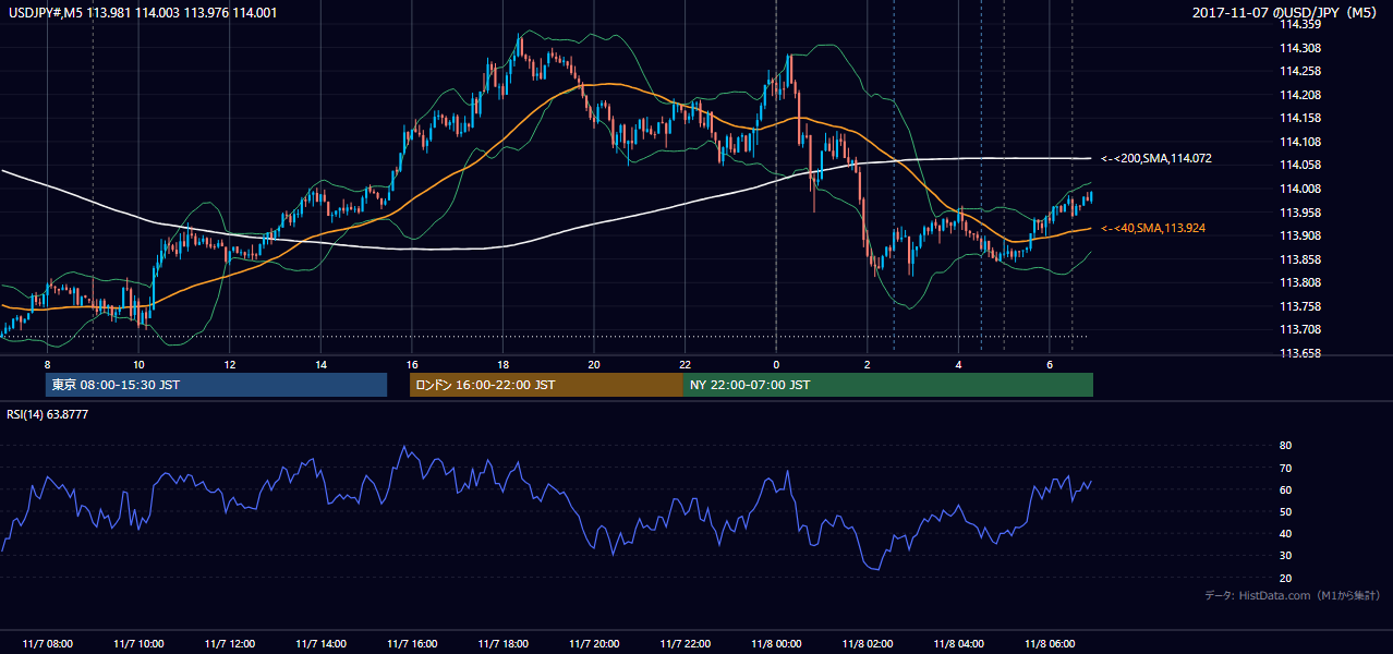 2017-11-07(火) USD/JPY 5分足チャート