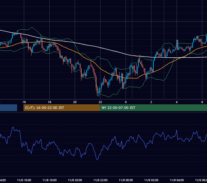 2017年11月8日（水） USD/JPY 5分足チャート