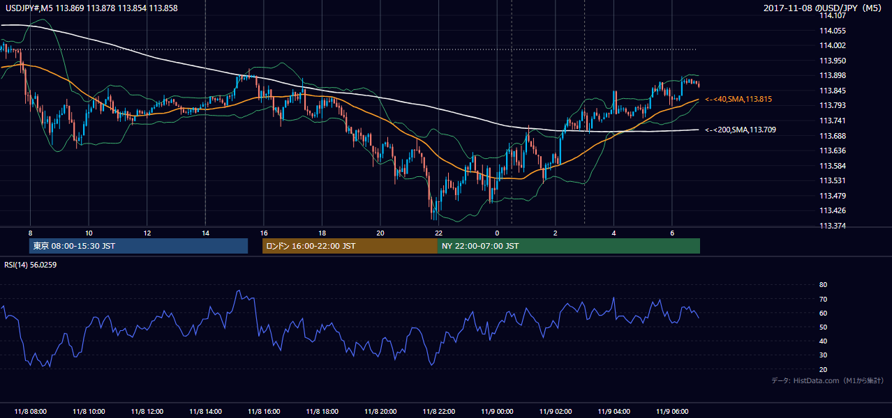 2017-11-08(水) USD/JPY 5分足チャート