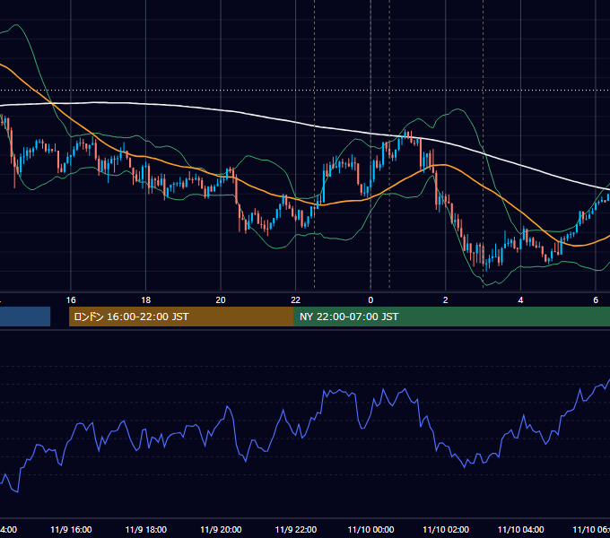 2017年11月9日（木） USD/JPY 5分足チャート