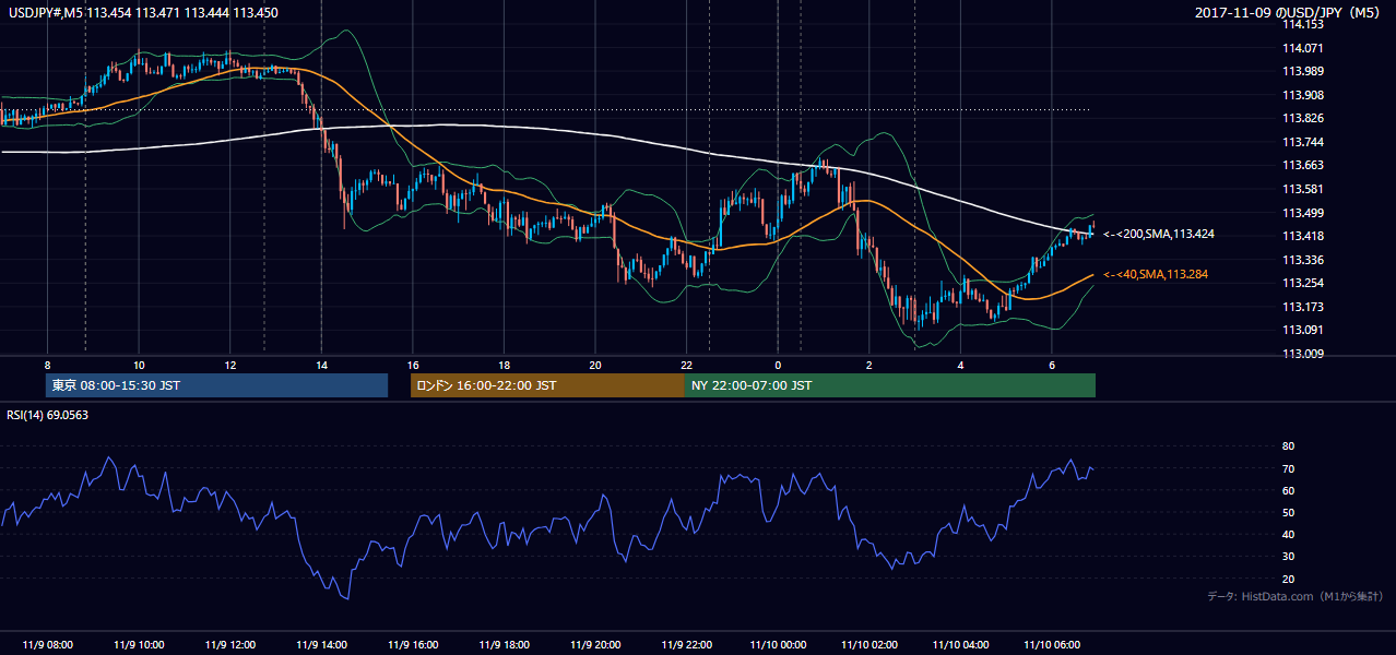 2017-11-09(木) USD/JPY 5分足チャート