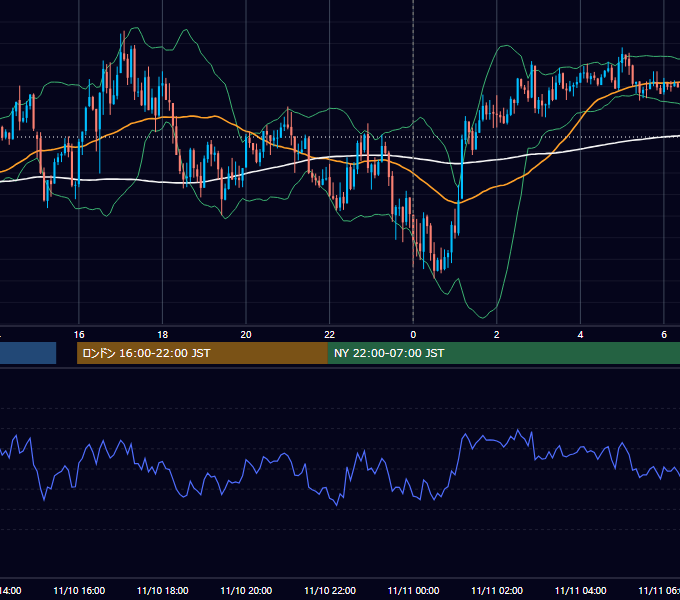 2017年11月10日（金） USD/JPY 5分足チャート