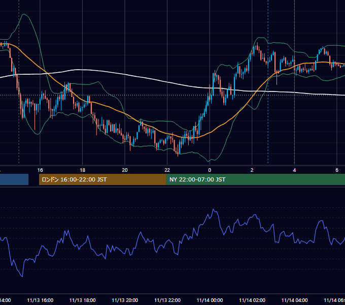 2017年11月13日（月） USD/JPY 5分足チャート