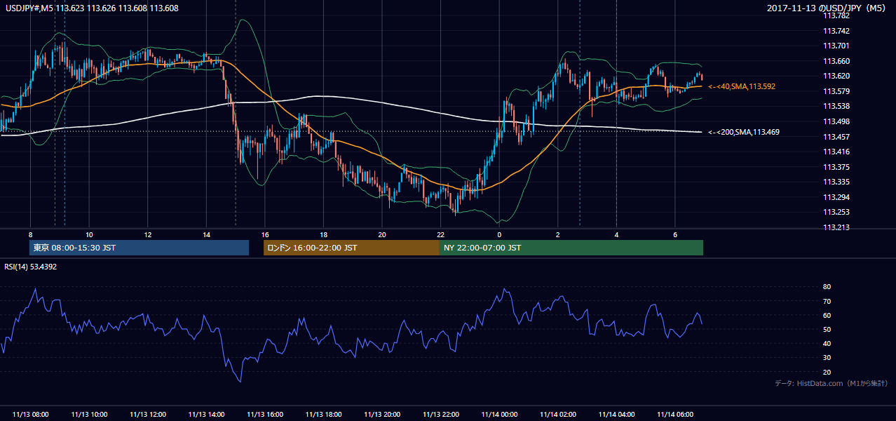 2017年11月13日（月） USD/JPY 5分足チャート