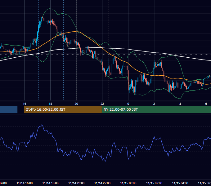 2017年11月14日（火） USD/JPY 5分足チャート