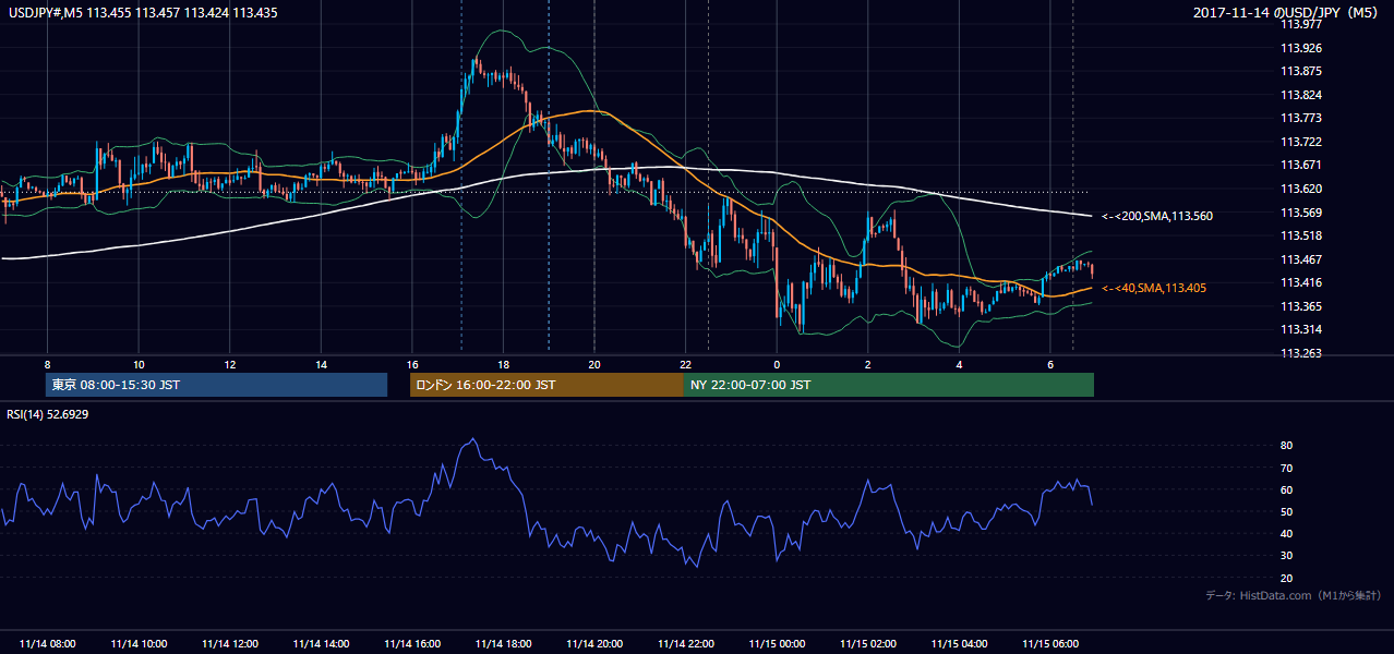 2017-11-14（火） USD/JPY 5分足チャート