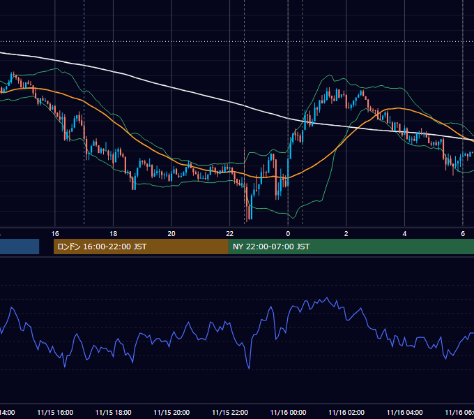 2017年11月15日（水） USD/JPY 5分足チャート