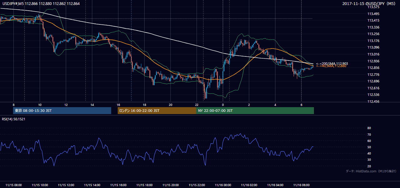 2017-11-15（水） USD/JPY 5分足チャート