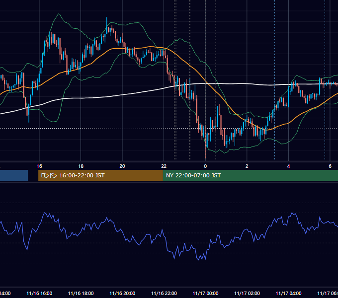 2017年11月16日（木） USD/JPY 5分足チャート