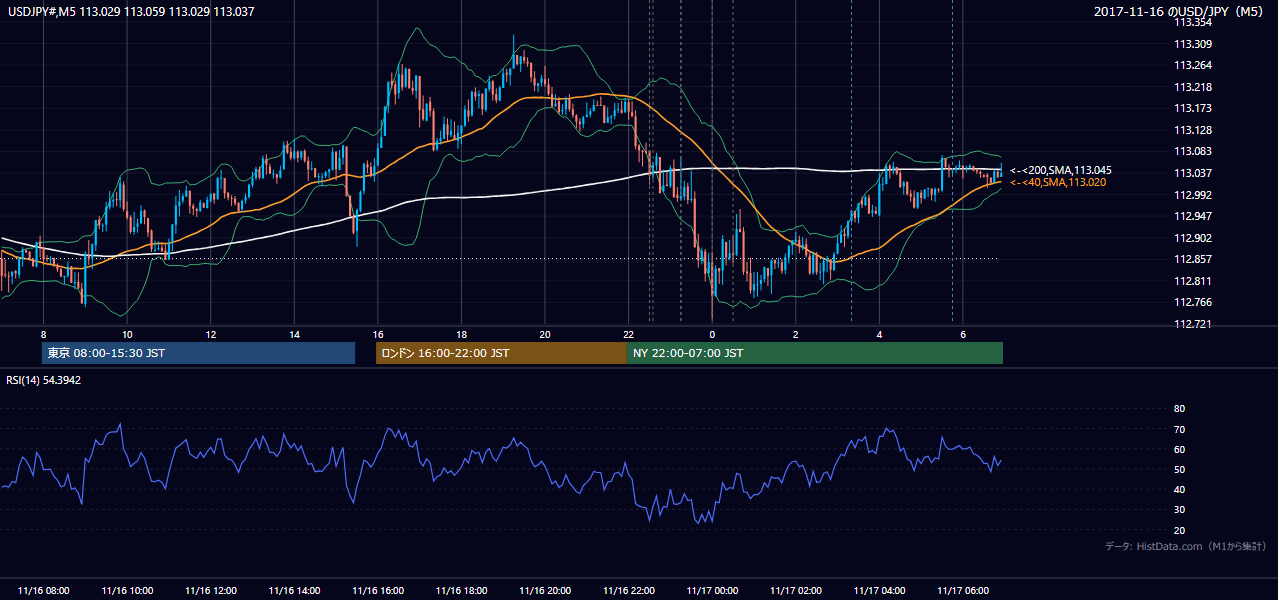 2017年11月16日（木） USD/JPY 5分足チャート